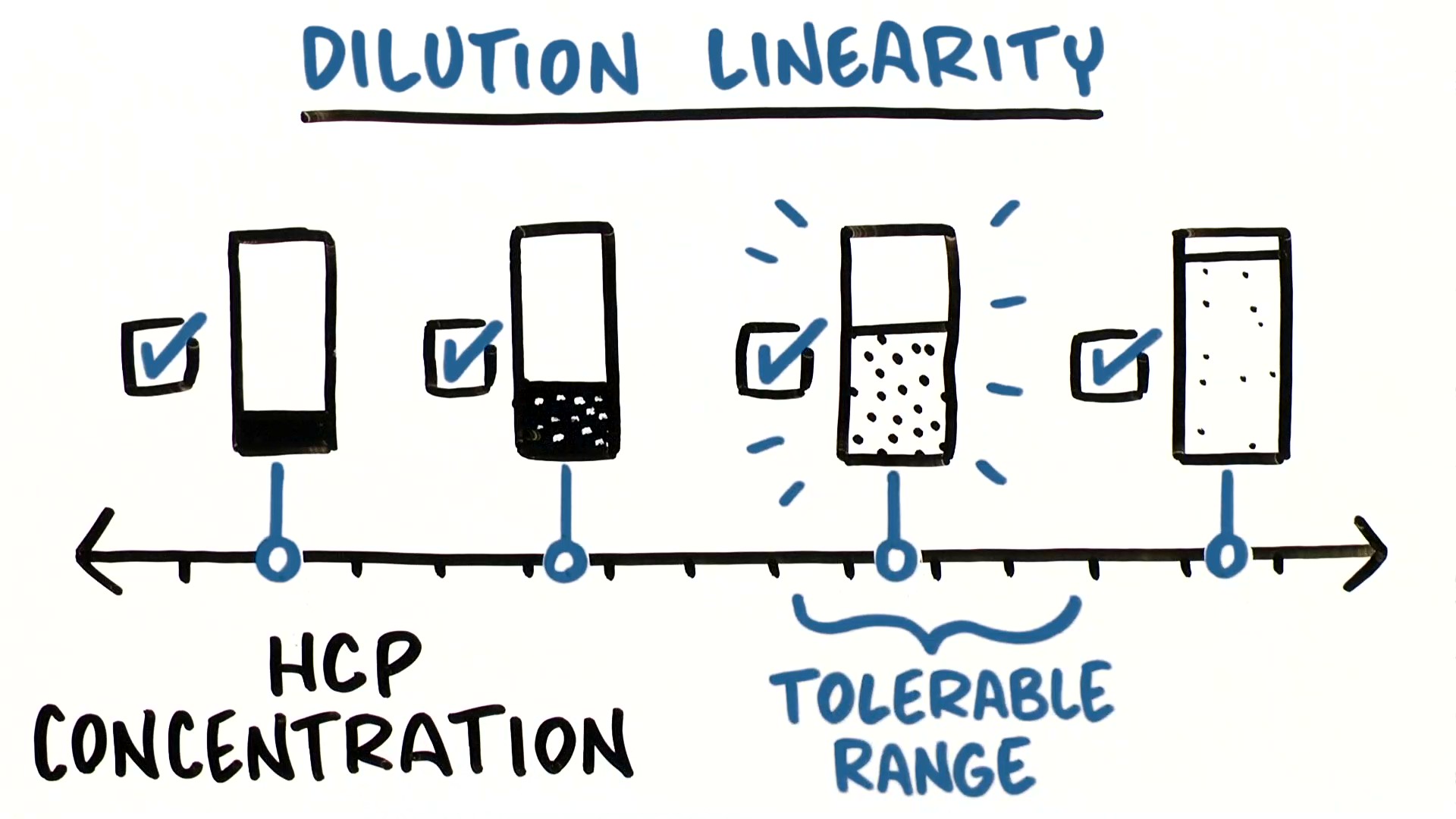 【技術(shù)在線】HCP ELISA方法驗(yàn)證——稀釋線性dilution linearity